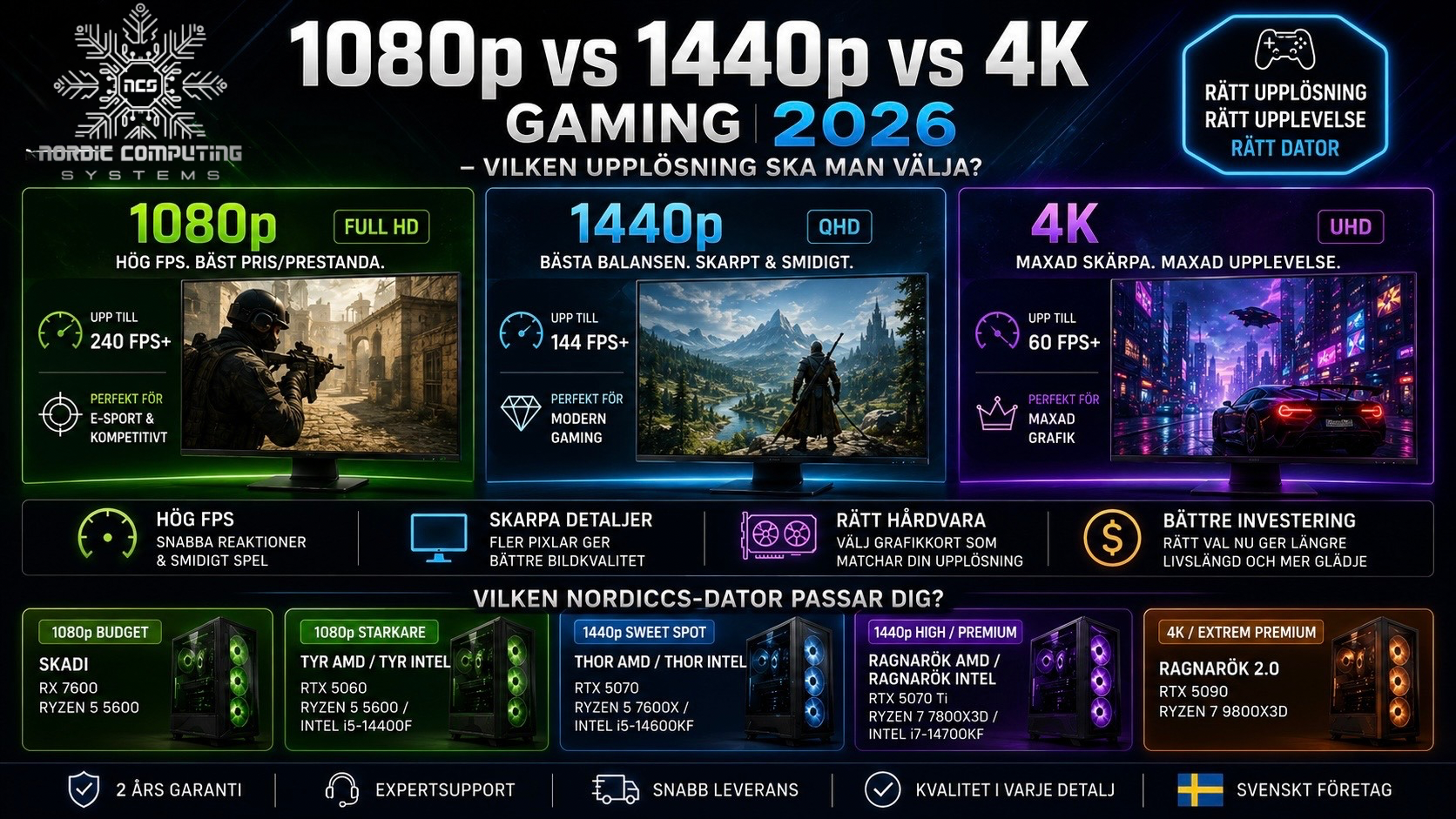 Jämförelse mellan 1080p, 1440p och 4K gaming 2026 med fokus på FPS, grafikkort och rätt gamingdator.