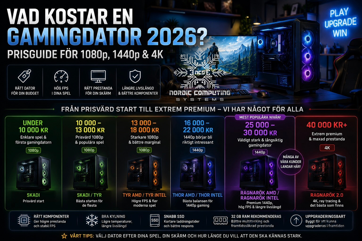 Prisguide för gamingdator 2026 med fokus på 1080p, 1440p, 4K, grafikkort, RAM, livslängd och rätt budget.